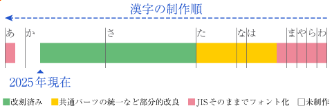 制作の進捗状況