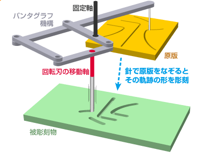 手動彫刻機の模式図