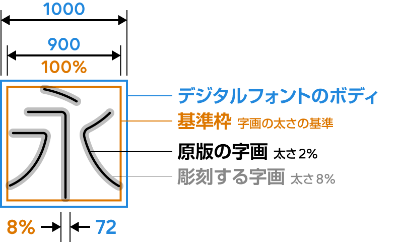 字画の線幅の図示。内容はキャプションのとおり。