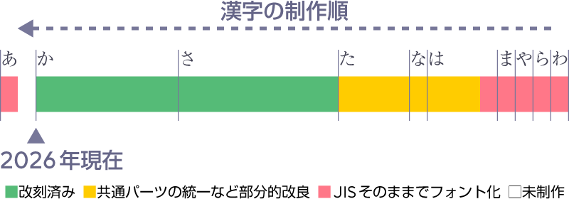 改刻の進捗状況。内容はキャプションのとおり。