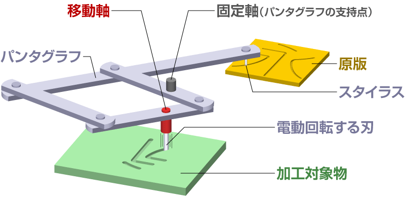 平面彫刻機の模式図