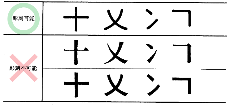 彫刻可能な形と彫刻不可能な形の図示