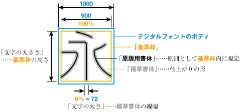 フォントボディ、基準枠、文字の太さ等の関係